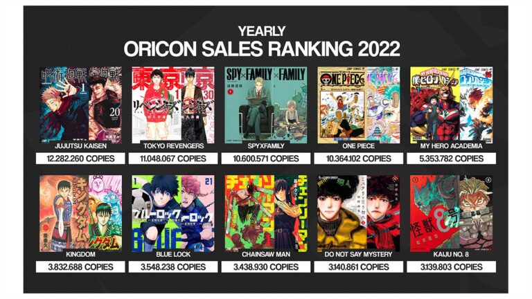Top 10 Best Selling Manga in Japan in 2022: ONE PIECE from Top 3 Top 10 Best Selling Manga in Japan in 2022: ONE PIECE from Top 3