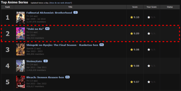 Oshi no Ko falls from the top of MyAnimeList Oshi no Ko falls from the top of MyAnimeList